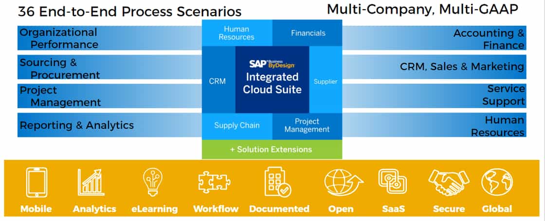 SAP Business ByDesign ERP Software | Navigator Business Solutions