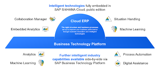 SAP BTP Infograph