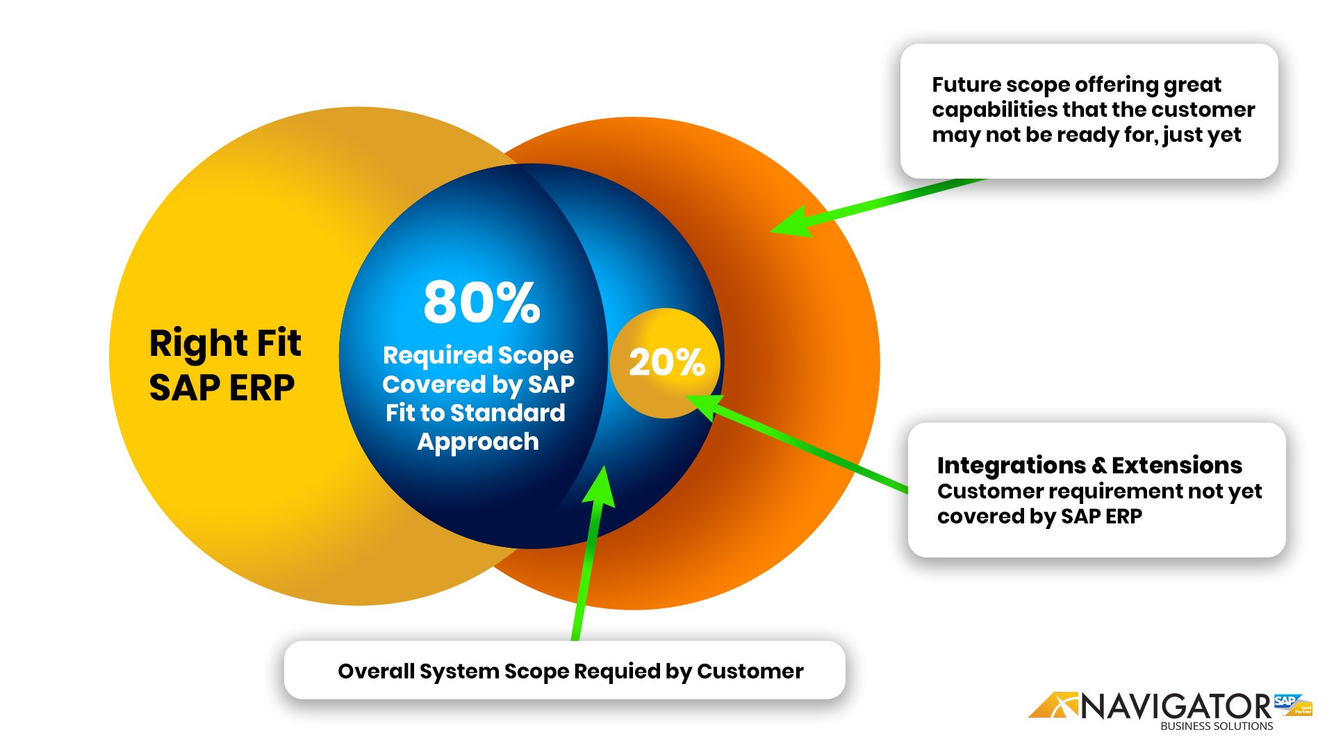 SAP ERP Integrations + Extensions Website Page Graphic