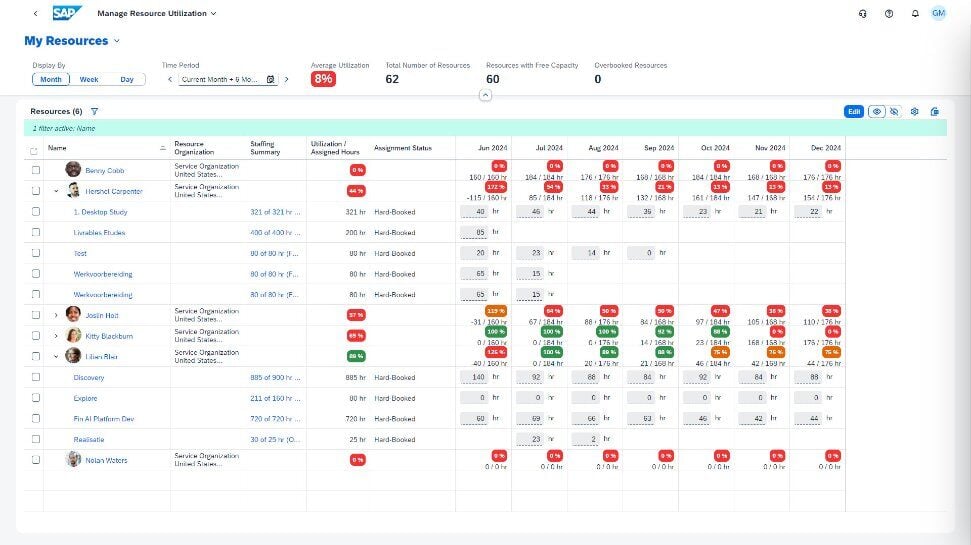 Cloud4Projects, Resource Utilization